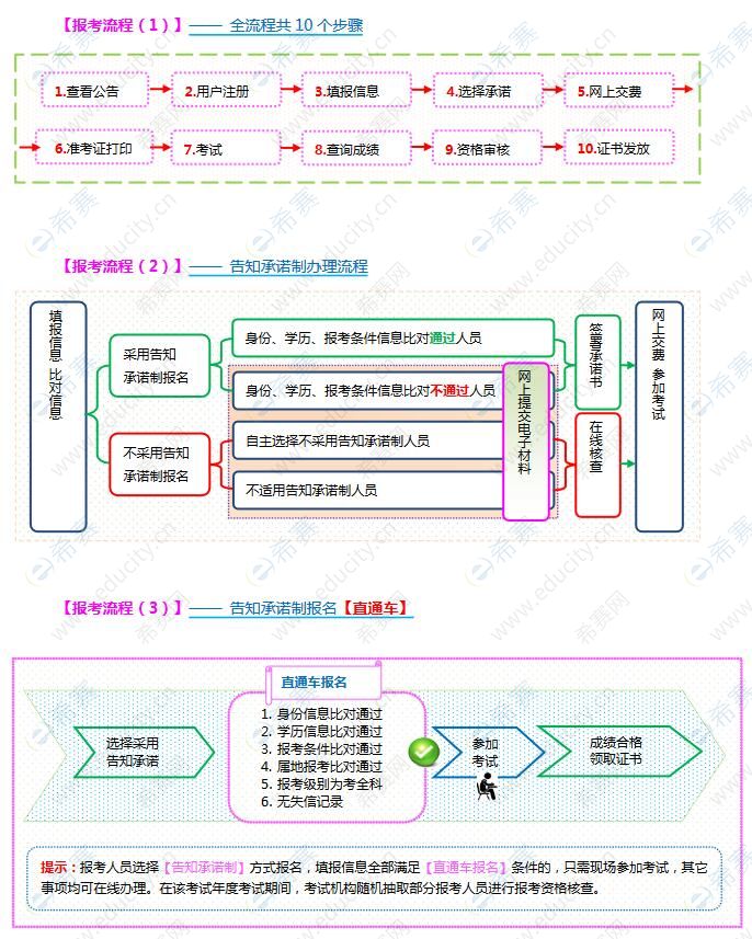 一级建造师2022年报名时间山西