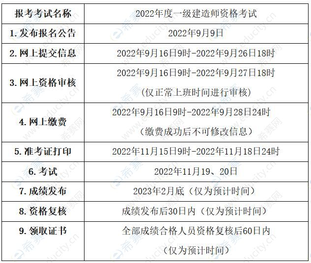 2022年青海一级建造师考试资格审核方式及资料