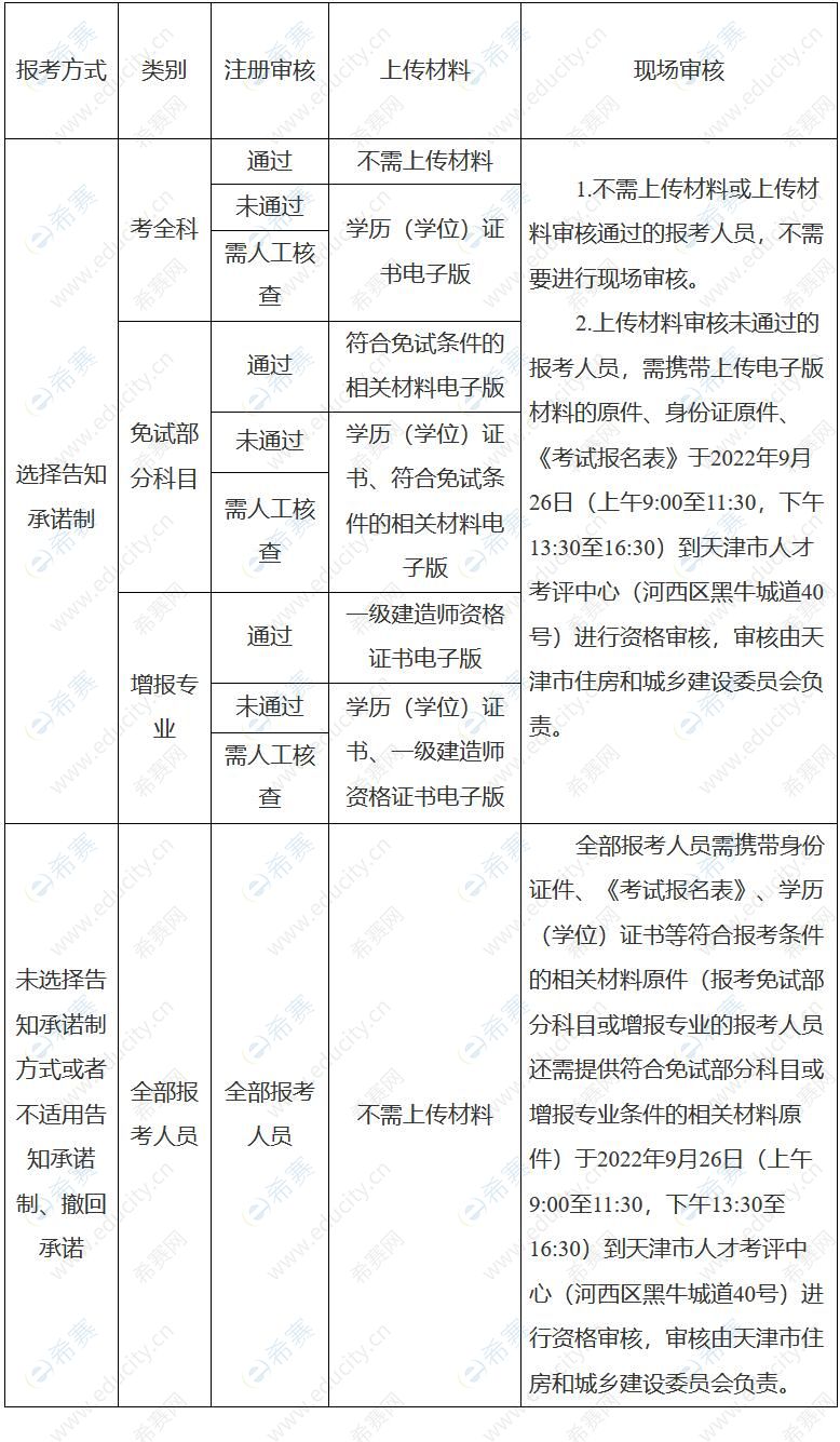 2022年天津一级建造师资格考试考务通知
