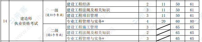 2022年山西一级建造师报名费用公布