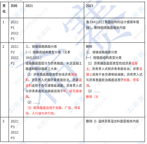 2022年一级建造师《市政实务》教材新旧变化