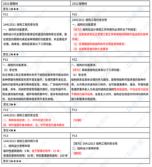 2022年一级建造师《建筑实务》教材新旧变化