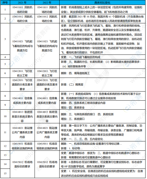 2022年一级建造师《民航实务》新旧教材变化
