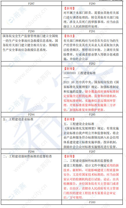 2022年一级建造师《法规知识》新旧教材变化（五）