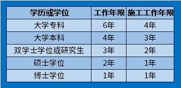 去年本科毕业今年能参加一建考试吗