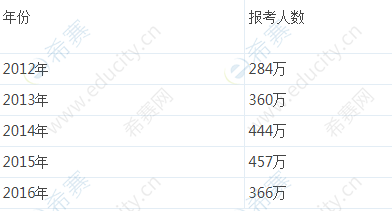 每年有多少人报名一级建造师考试？