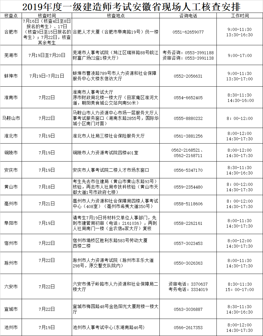 2019年安徽一级建造师现场资格审核地址（汇总）