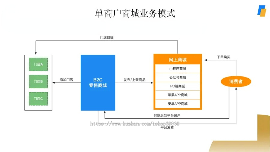SAAS独立部署版运营级无限多开单商户多端/H5 PC/小程序公众号APP源码/热门营销插件