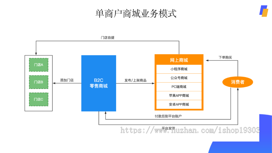 【3K保证金】单商户高级plus商城系统|uniapp-thinkphp商城|微信小程序商城|likeshop