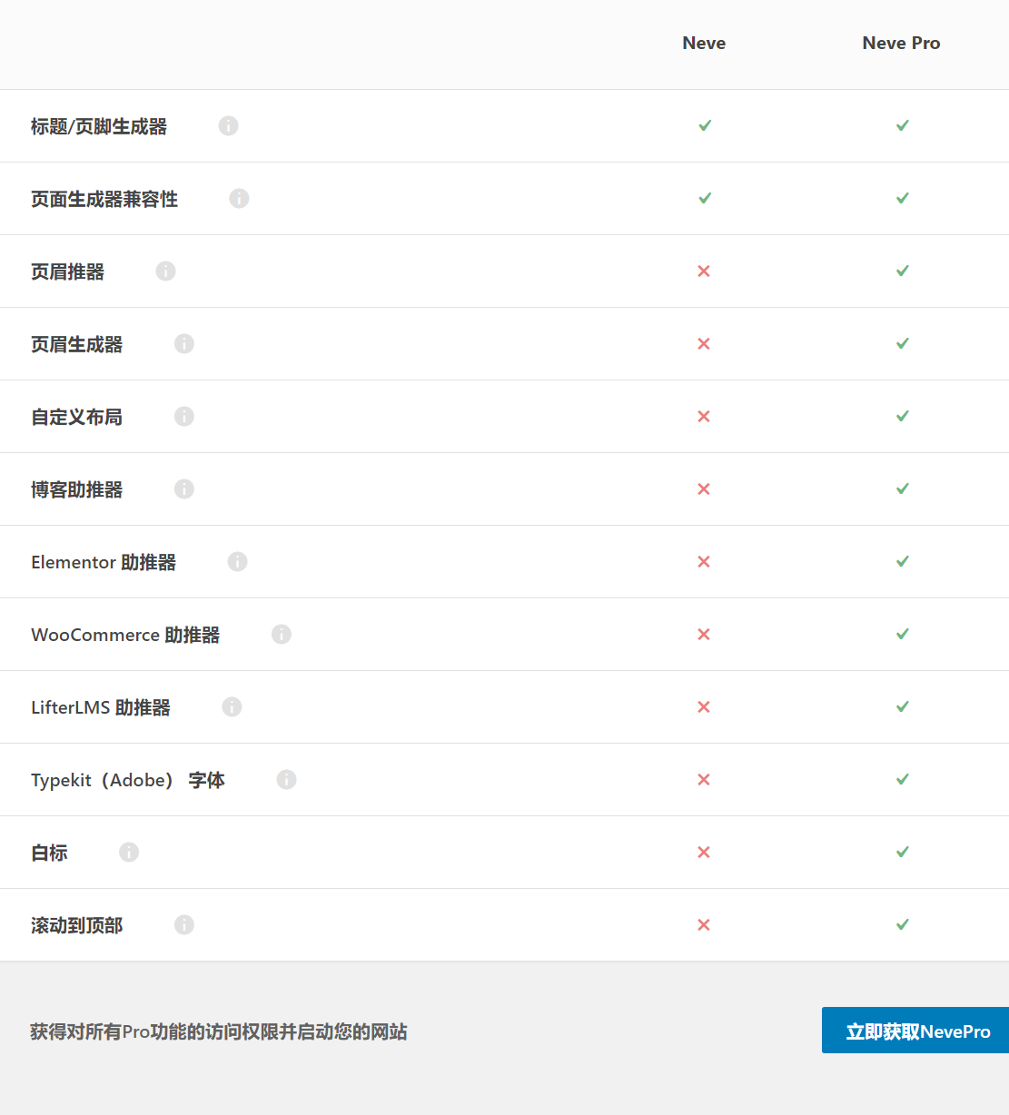 Neve 4.1.1及Neve Pro 3.1.1汉化中文版|轻量多功能博客响应式WordPress主题模板插图1 Neve 4.1.1及Neve Pro 3.1.1汉化中文版|轻量多功能博客响应式WordPress主题模板