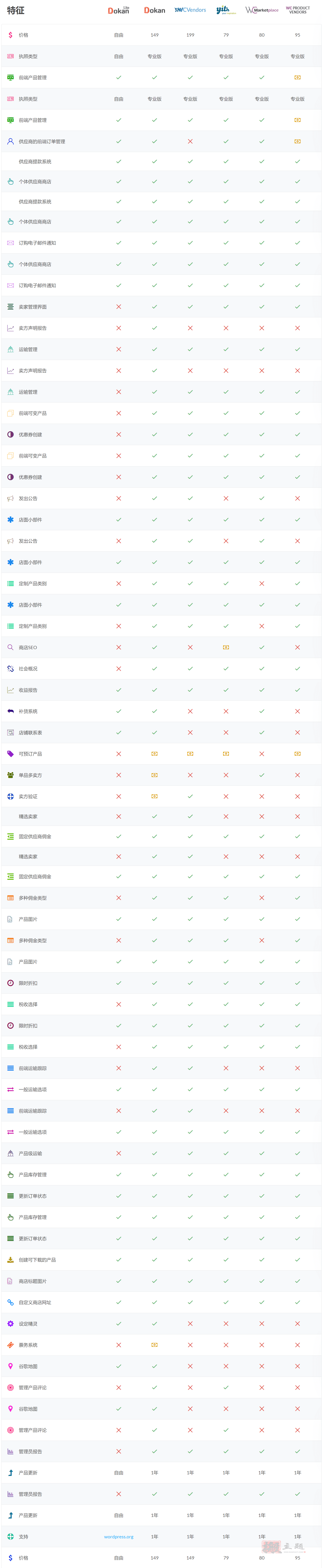 Dokan Pro 4.0.5完美汉化中文版|多供应商市场WooCommerce WordPress扩展插件插图1 Dokan Pro 4.0.5完美汉化中文版|多供应商市场WooCommerce WordPress扩展插件