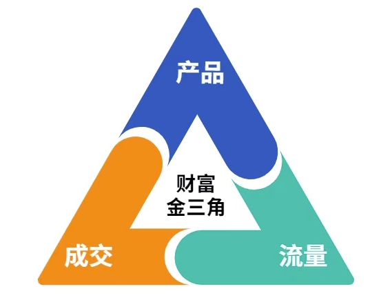 这份营销笔记(产品篇，流量篇，营销篇)，让一个小白从零到月入1W+-倾慕云小窝