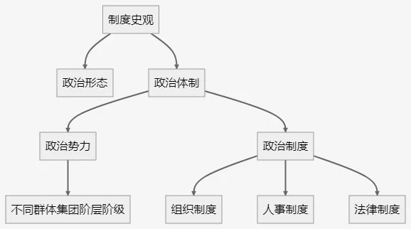 制度史观导图