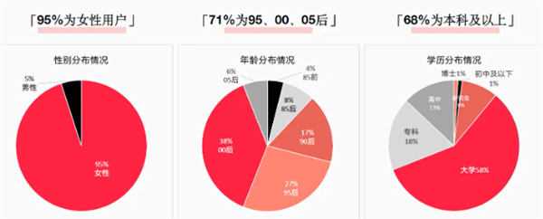 美女导购玩小红书5天上万粉月赚2万+ 小红书 经验心得 第2张