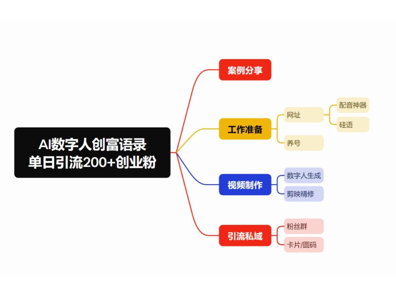 最新数字人引流，五分钟一条视频，可矩阵操作，日引500+创业粉！ 随便写写 第1张