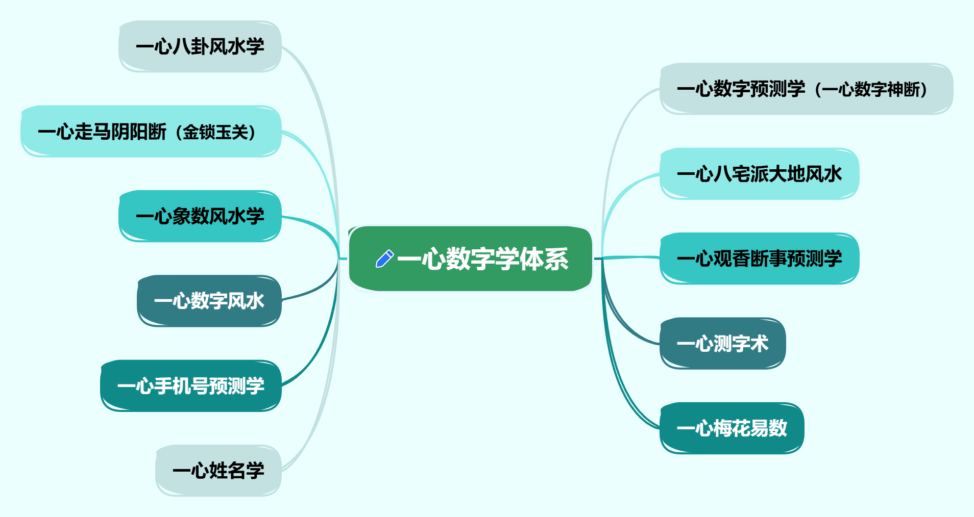 一心数字学体系