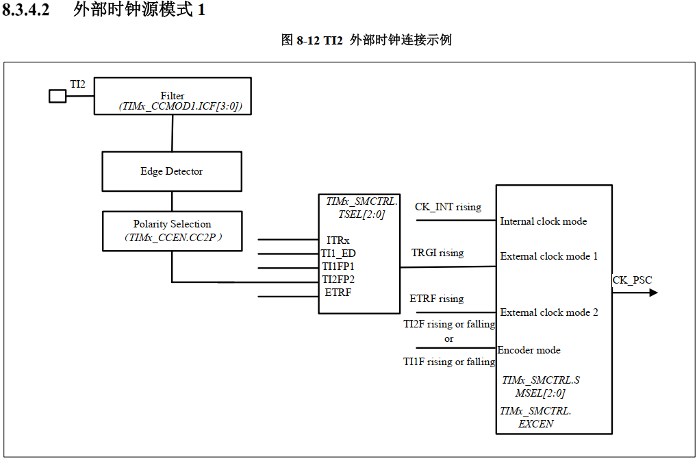外部时钟源模式1