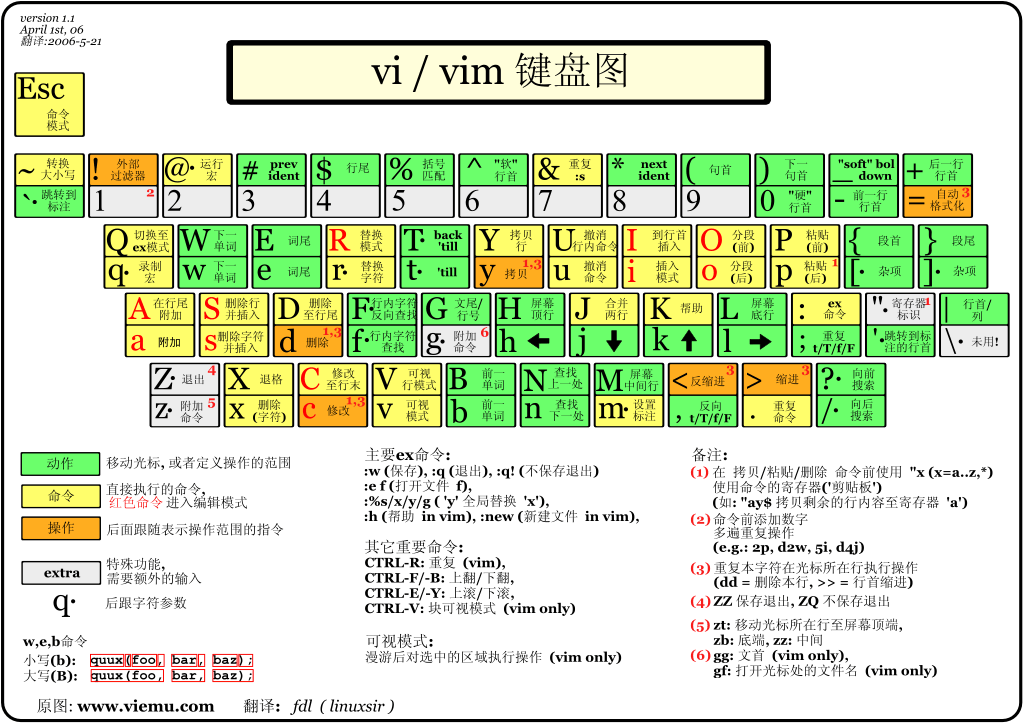 附送一张 Vim 键盘图