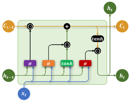 LSTM(Long Short-Term Memory)