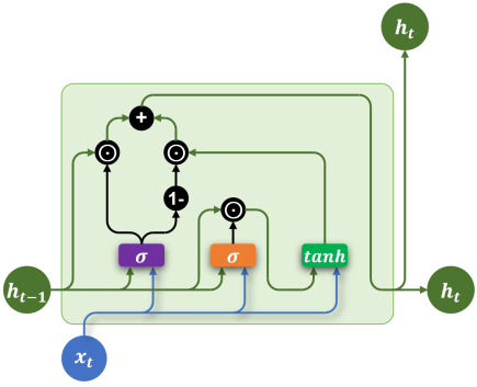 GRU(Gated Recurrent Unit)