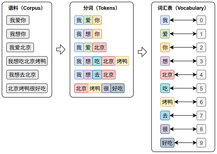 文本分词和构建词表