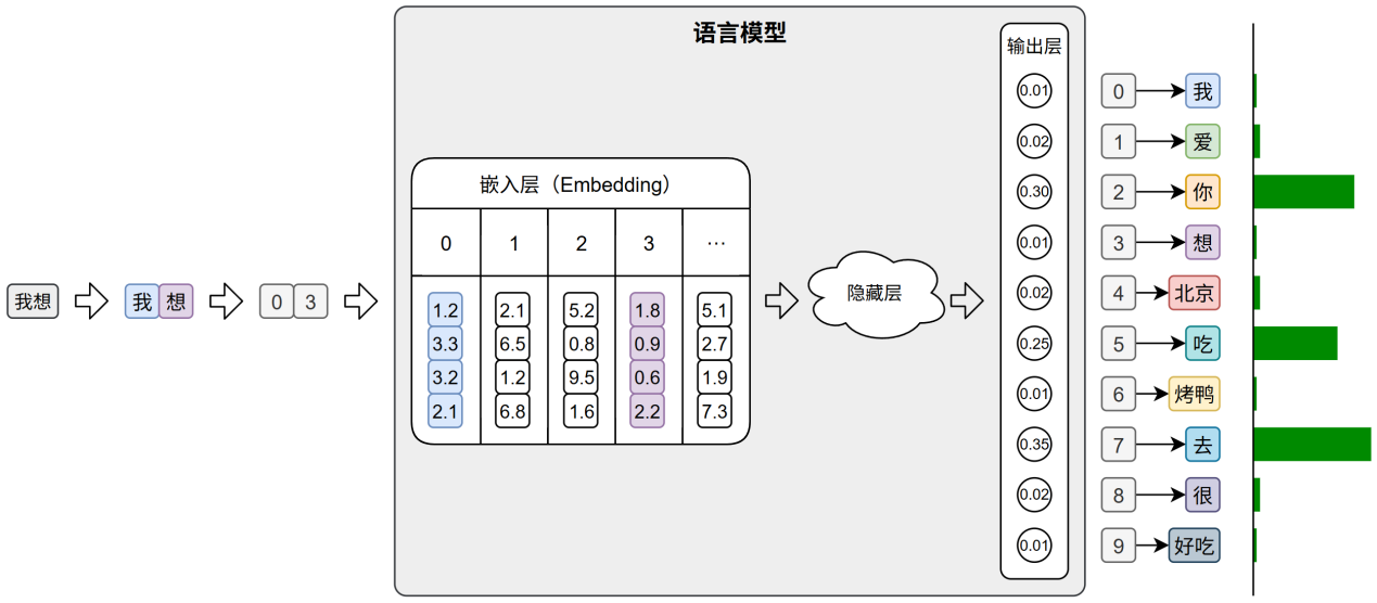 文本生成任务,预测下一个词