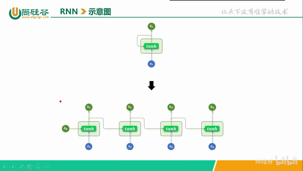 单层结构 RNN
