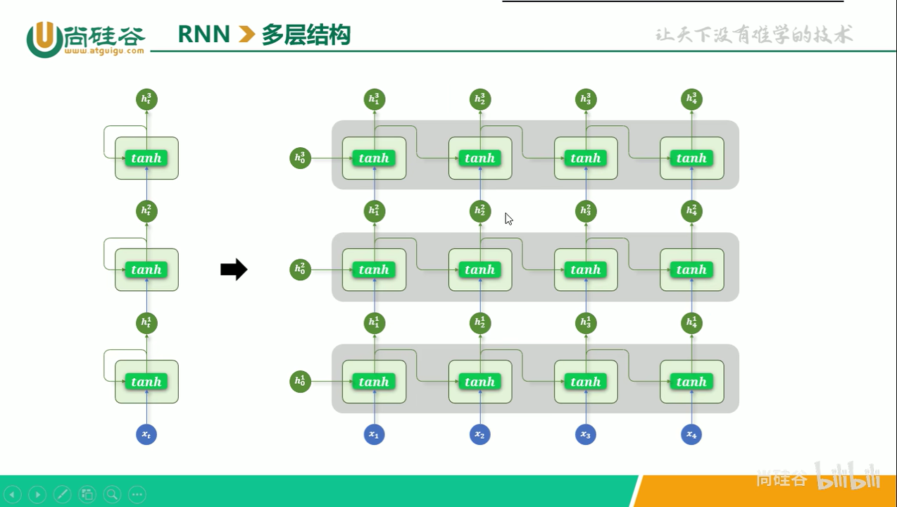 多层结构 RNN