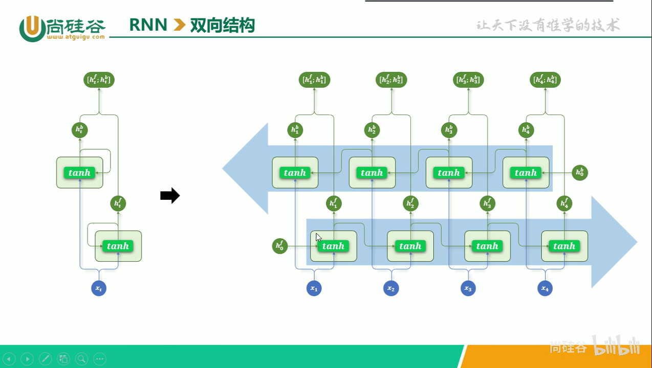 双向结构 RNN