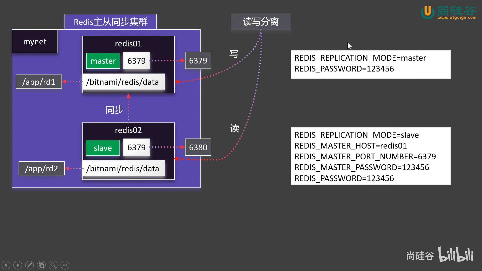 一台主机上进行Redis主从同步集群