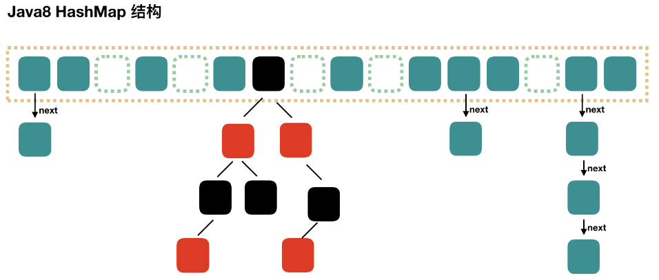 jdk8中HashMap结构