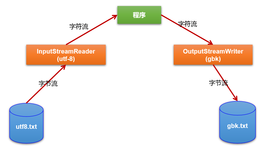 转换流是字节与字符间的桥梁