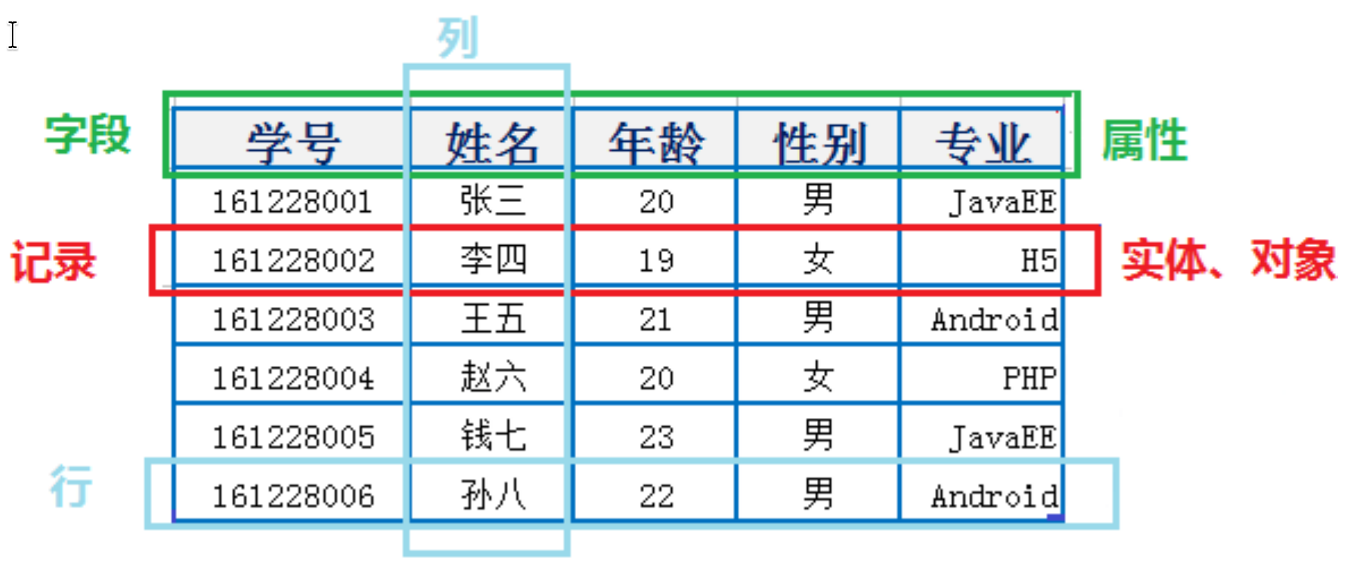关系型数据库的表结构