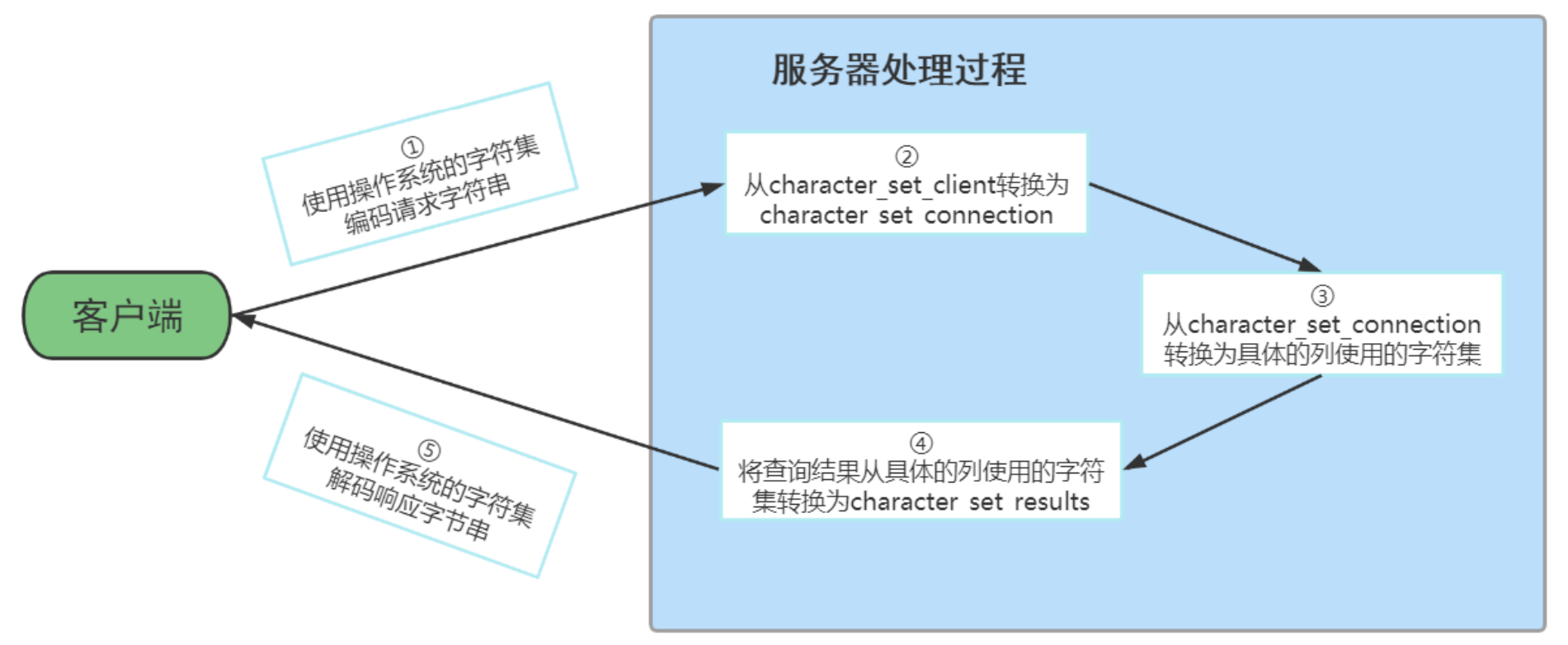  请求到响应过程中字符集的变化