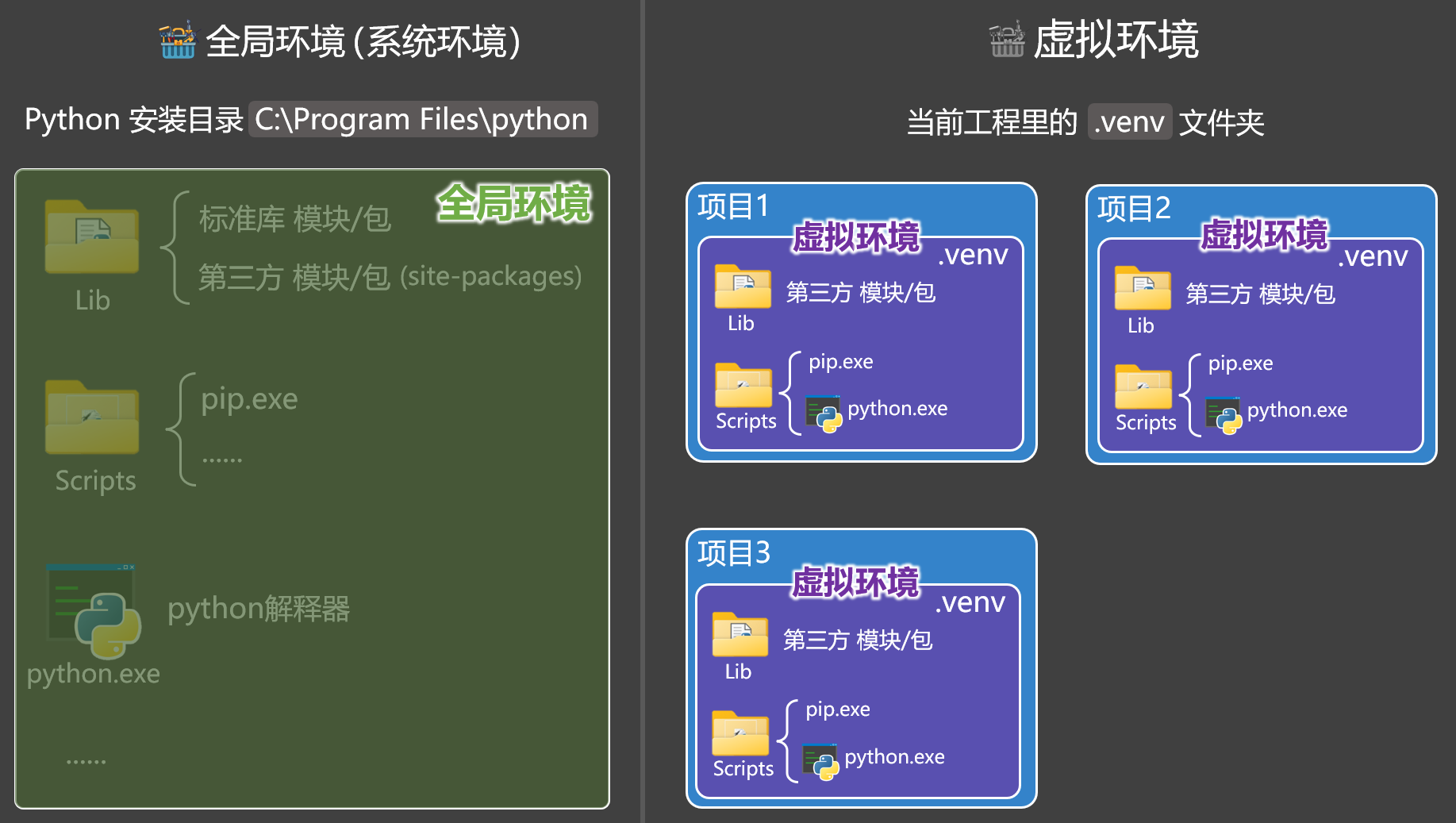 所有项目共用全局环境容易互相影响和干扰，虚拟环境可以解决这个问题