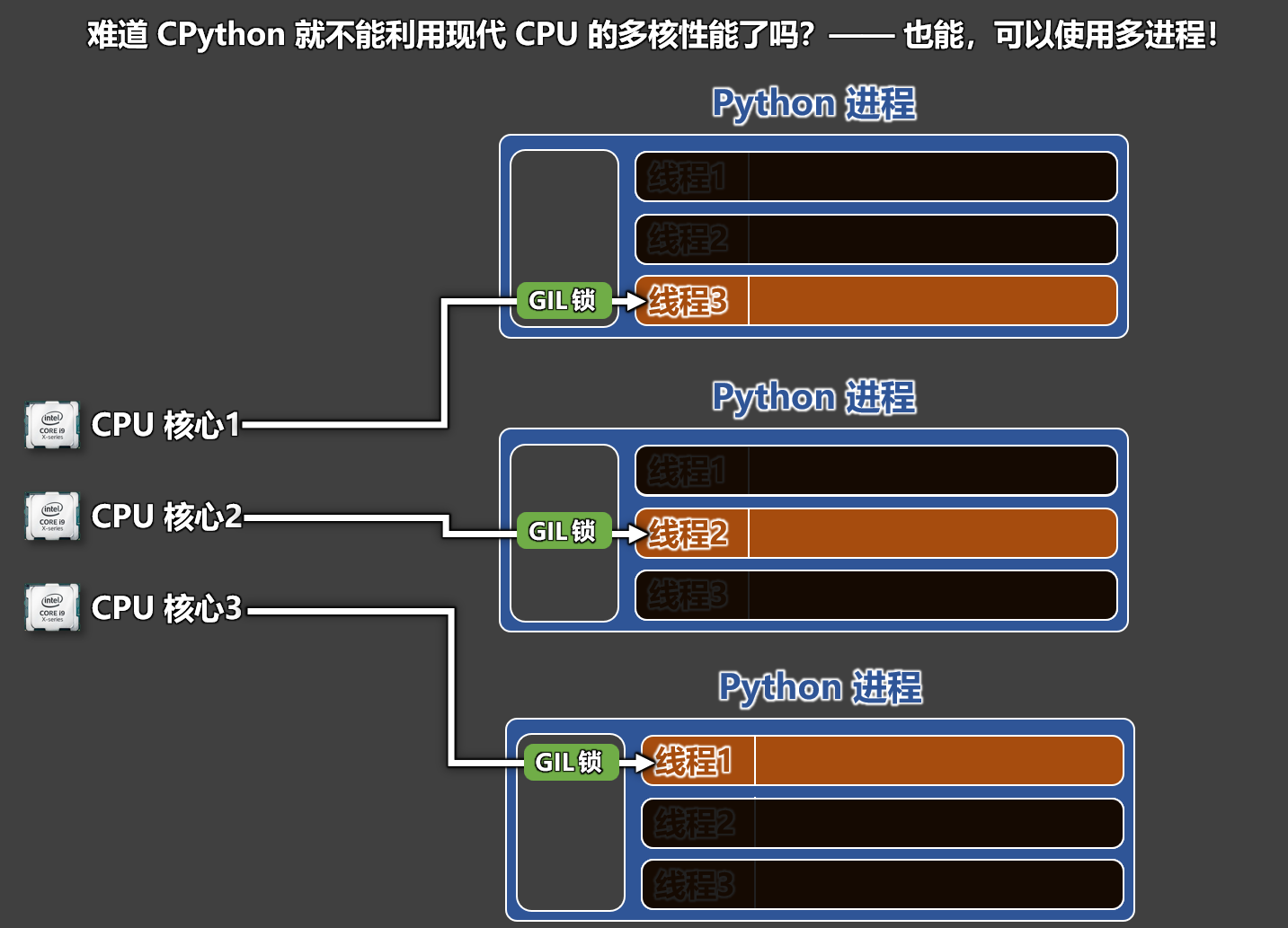 使用多进程来发挥多核 CPU 的性能