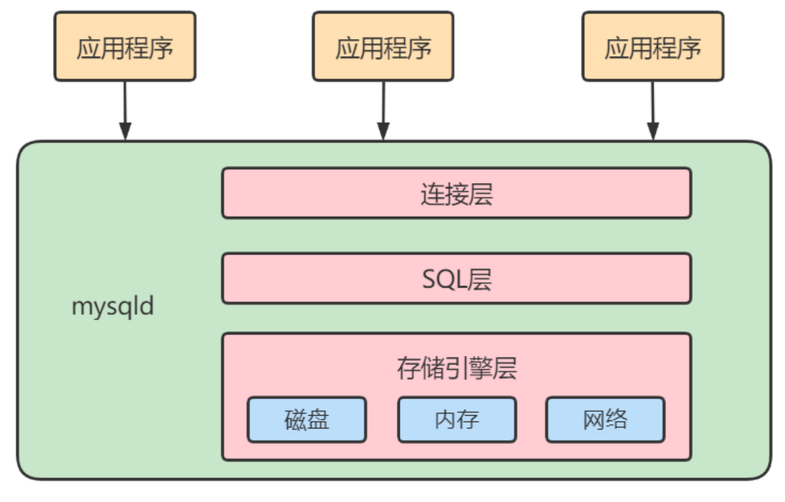 mysql逻辑架构