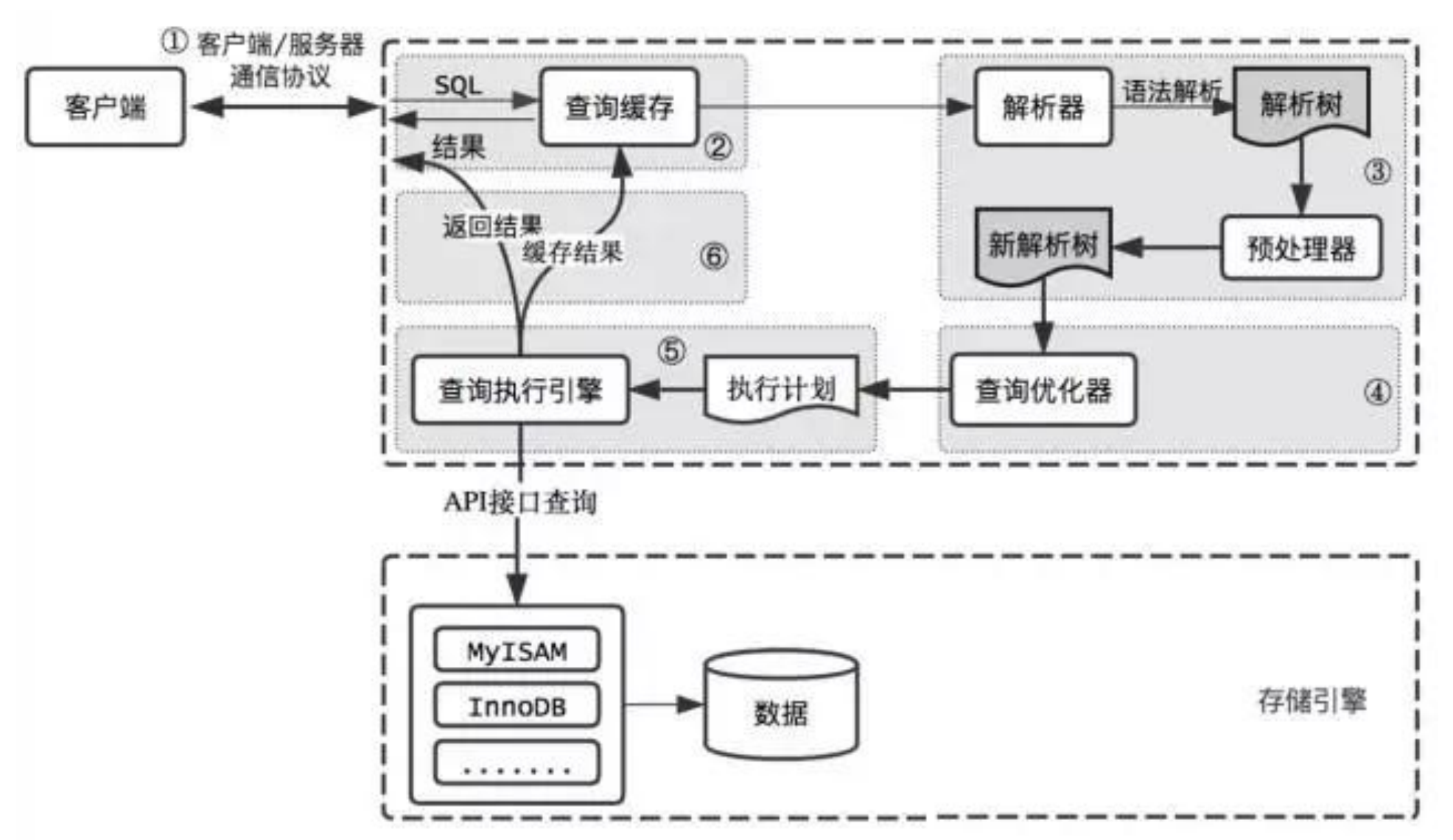 MySQL中的 SQL执行流程