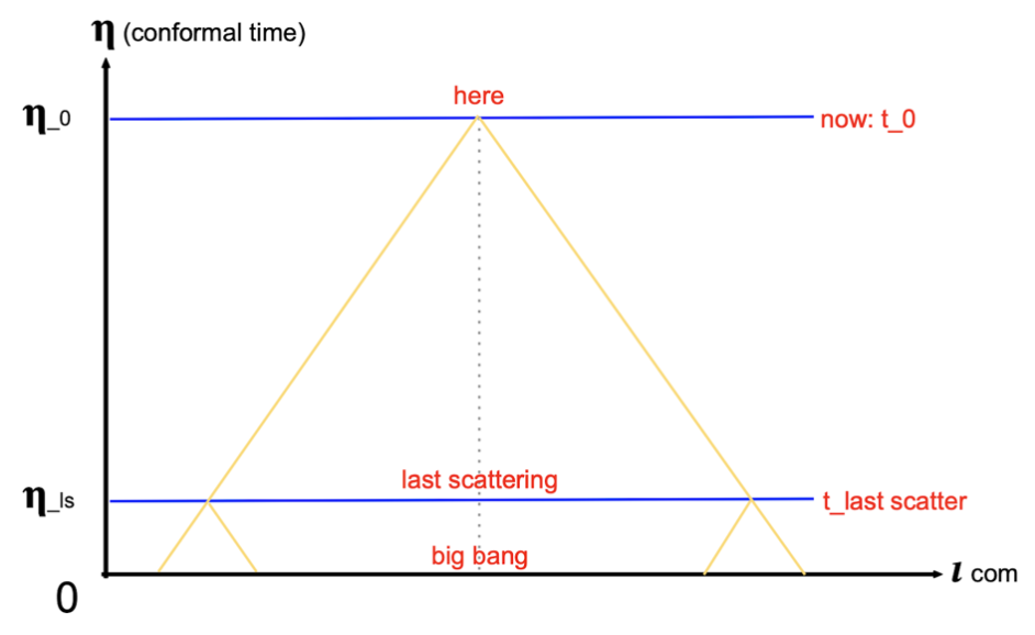 (图源 Horizon problem)