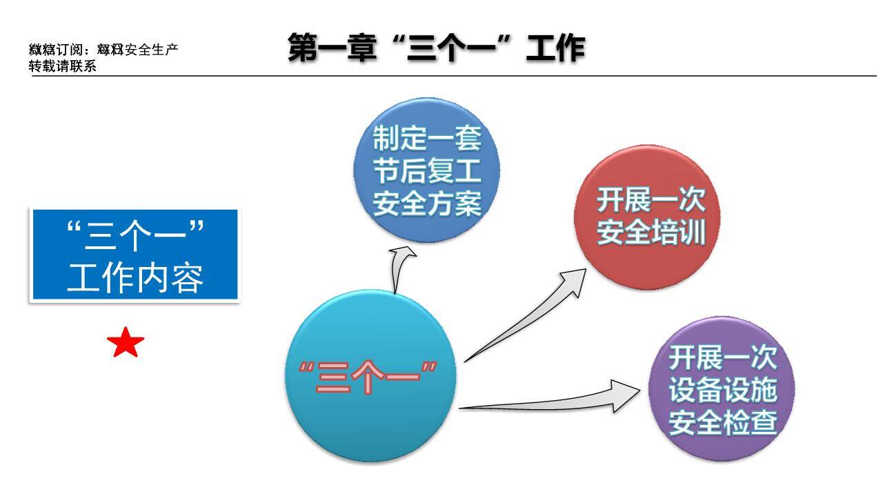 复工“三个一”安全培训课件-3.jpg